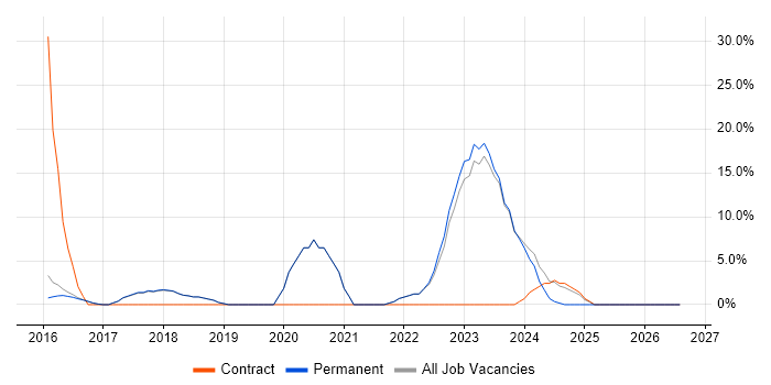 DevOps job vacancy trend in Lichfield