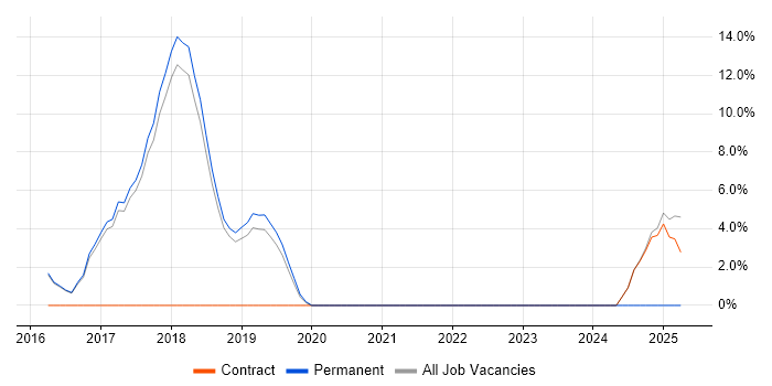 Job vacancy trend for Docker in Lichfield