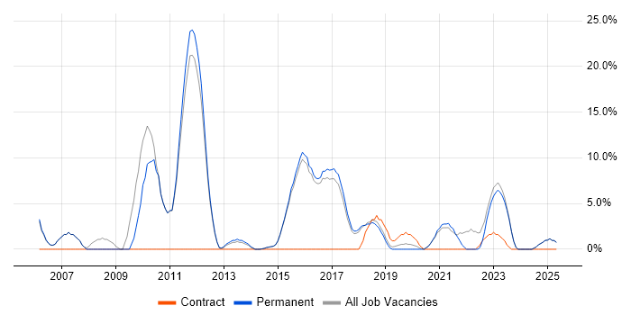 Job vacancy trend for ERP in Lichfield Job vacancy trend for ERP in Lichfield