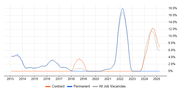 Job vacancy trend for ETL in Lichfield Job vacancy trend for ETL in Lichfield