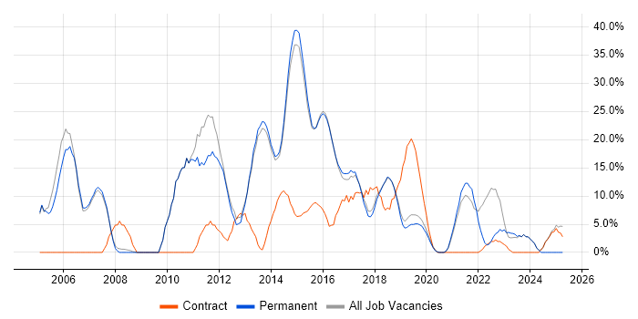 Job vacancy trend for Finance in Lichfield Job vacancy trend for Finance in Lichfield