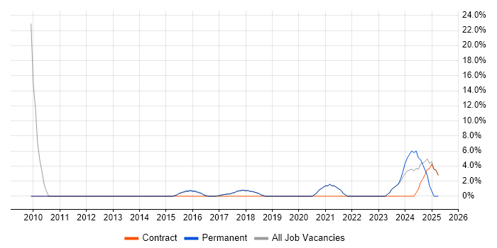 Job vacancy trend for IT Administrator in Lichfield Job vacancy trend for IT Administrator in Lichfield