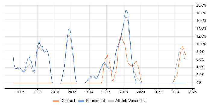 Job vacancy trend for Java in Lichfield