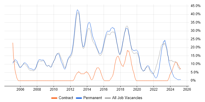 Job vacancy trend for JavaScript in Lichfield Job vacancy trend for JavaScript in Lichfield