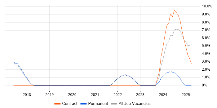 Job vacancy trend for JIRA in Lichfield