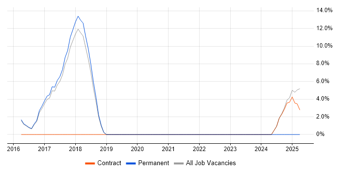 Job vacancy trend for Kubernetes in Lichfield
