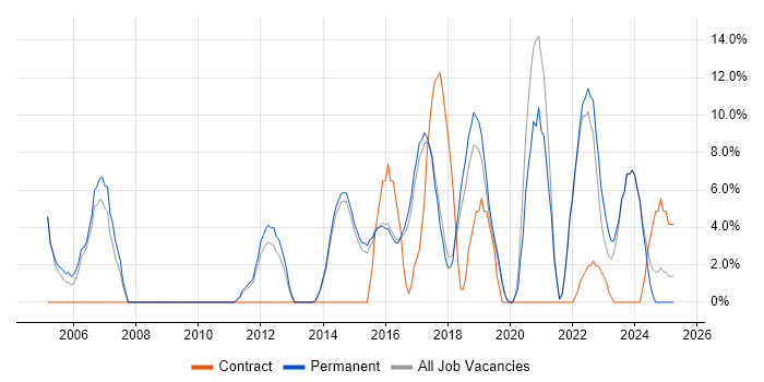 Job vacancy trend for Lead in Lichfield