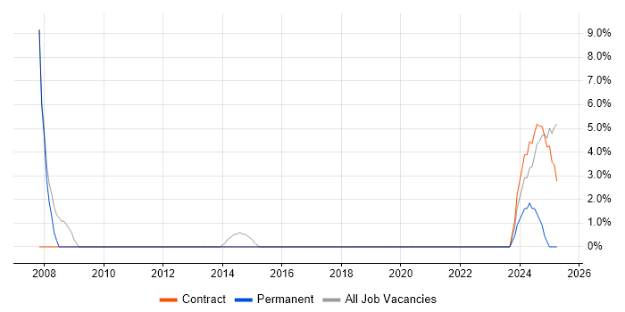 Job vacancy trend for Load Testing in Lichfield Job vacancy trend for Load Testing in Lichfield