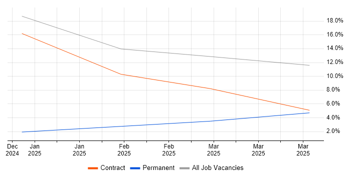 Job vacancy trend for MACH in Lichfield Job vacancy trend for MACH in Lichfield