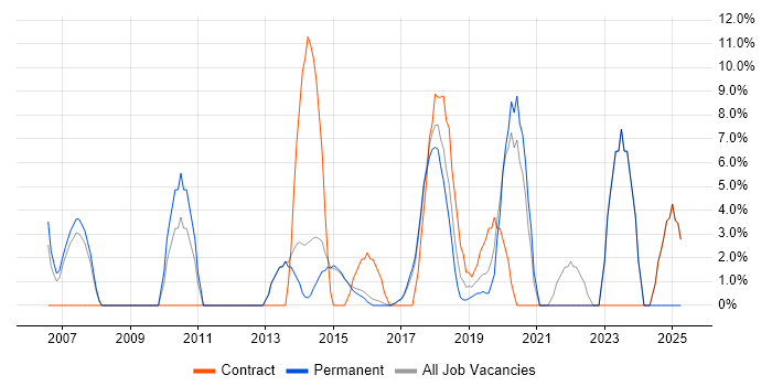 Job vacancy trend for Management Information System in Lichfield Job vacancy trend for Management Information System in Lichfield