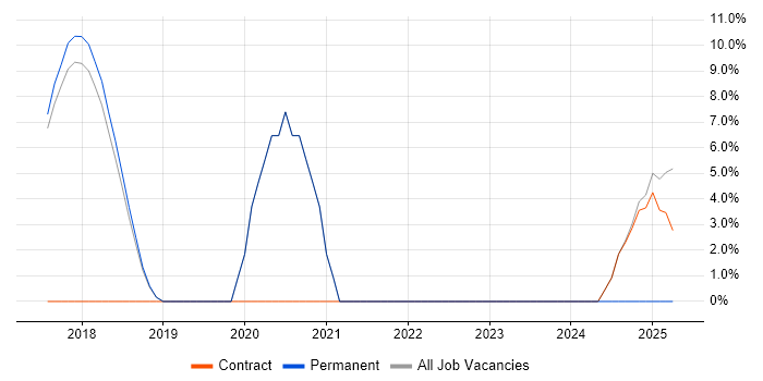 Job vacancy trend for Microservices in Lichfield