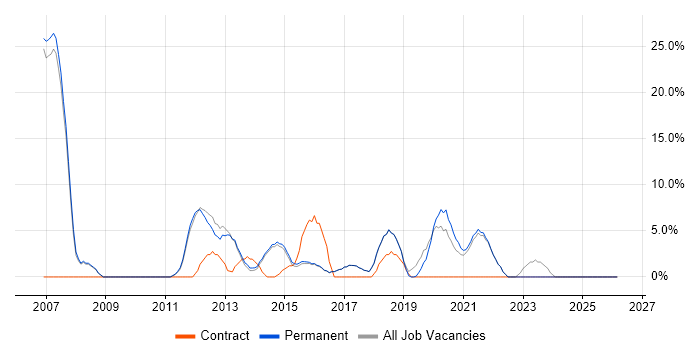 Migration job vacancy trend in Lichfield