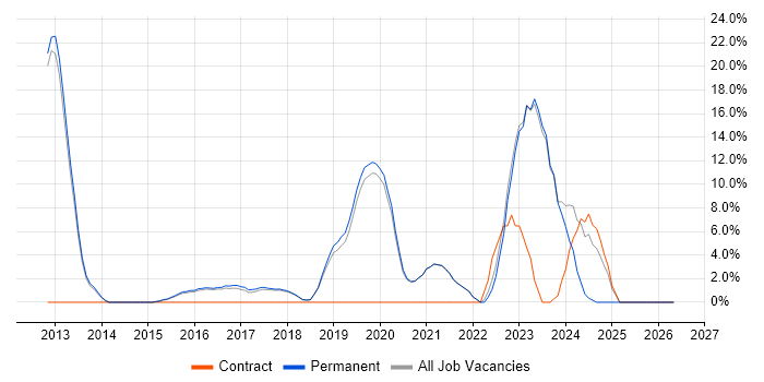 Mobile App job vacancy trend in Lichfield