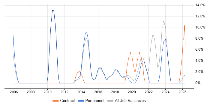 Microsoft Excel job vacancy trend in Lichfield