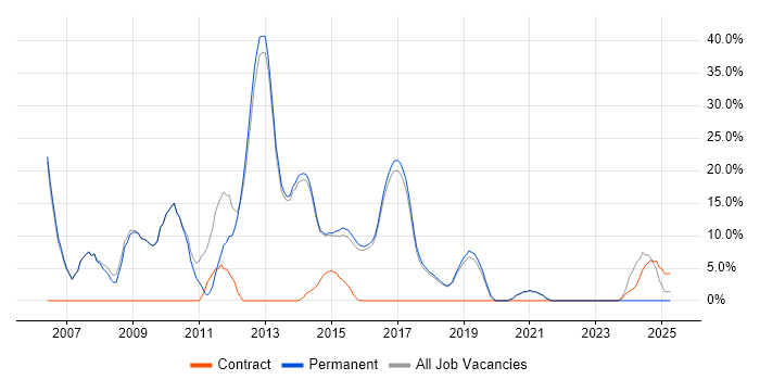 Job vacancy trend for MySQL in Lichfield