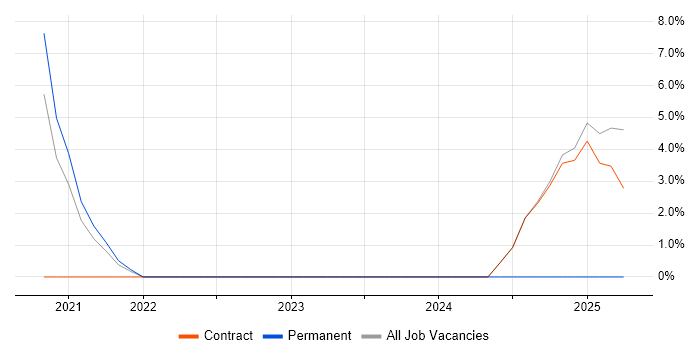 Job vacancy trend for NetSuite in Lichfield