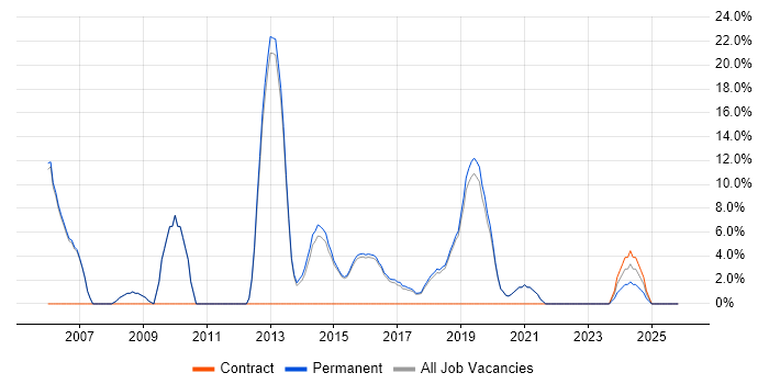 OO job vacancy trend in Lichfield