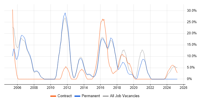 Job vacancy trend for Oracle in Lichfield