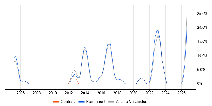 Organisational Skills job vacancy trend in Lichfield