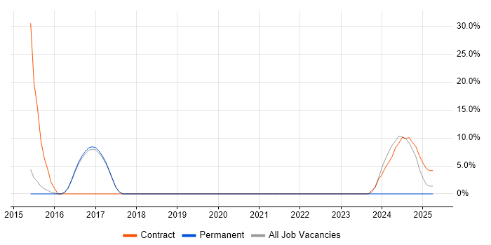 Job vacancy trend for PostgreSQL in Lichfield