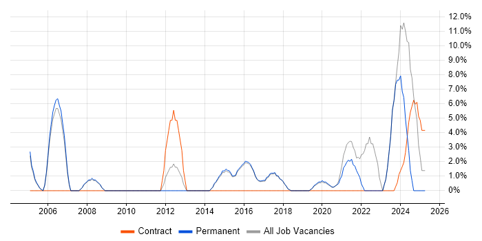 Job vacancy trend for Presentation Skills in Lichfield