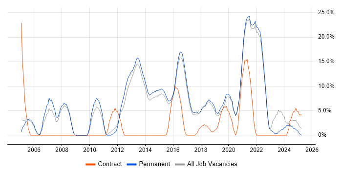 Job vacancy trend for Problem-Solving in Lichfield
