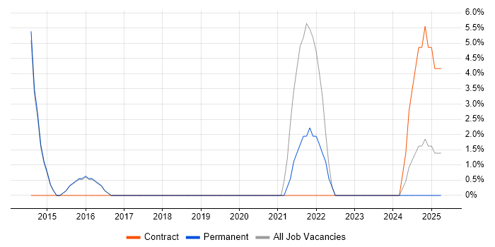 Job vacancy trend for Programme Delivery in Lichfield