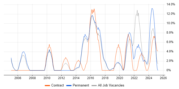 Job vacancy trend for Project Delivery in Lichfield