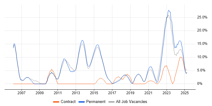 Job vacancy trend for Project Management in Lichfield