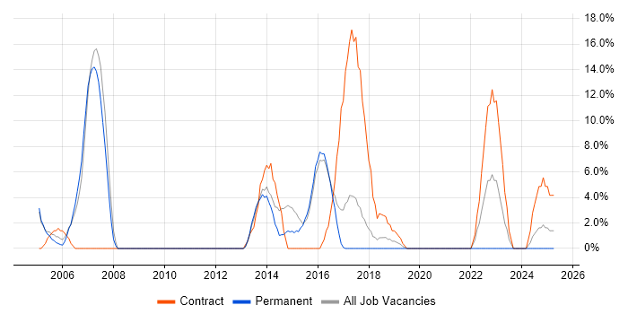 Job vacancy trend for Public Sector in Lichfield