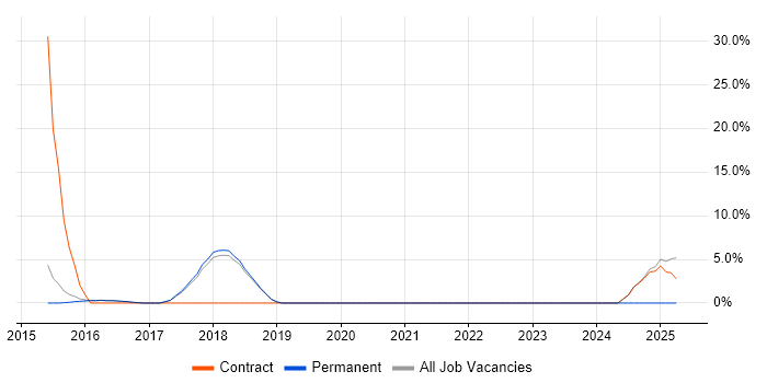 Job vacancy trend for Python Developer in Lichfield