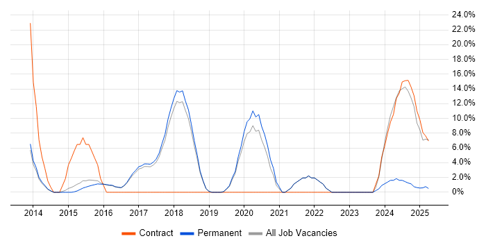 Job vacancy trend for Python in Lichfield
