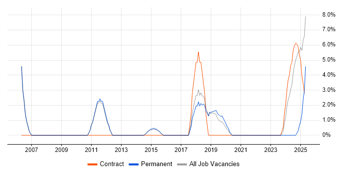 Job vacancy trend for R in Lichfield Job vacancy trend for R in Lichfield