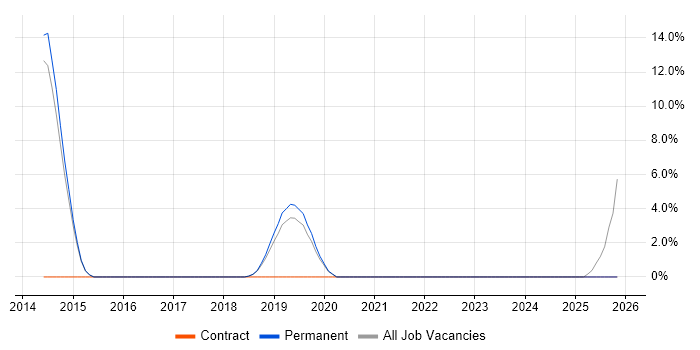 Rational DOORS job vacancy trend in Lichfield