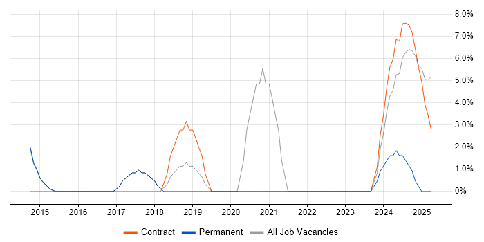 Job vacancy trend for Regression Testing in Lichfield