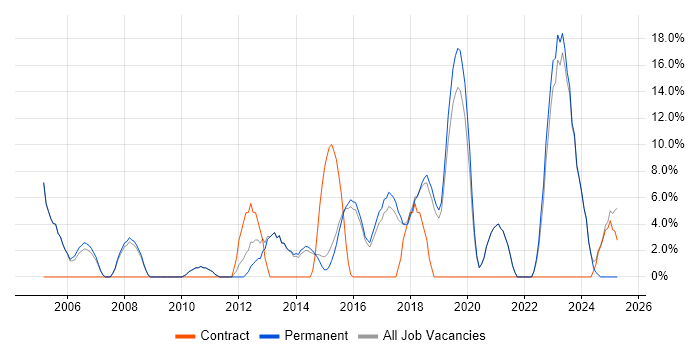 Job vacancy trend for Relational Database in Lichfield Job vacancy trend for Relational Database in Lichfield