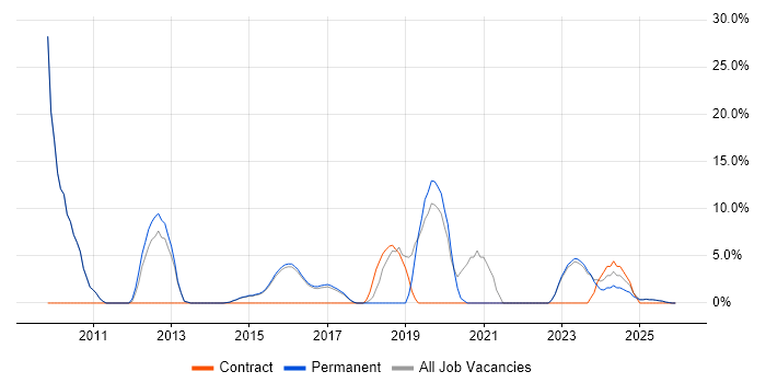 REST job vacancy trend in Lichfield
