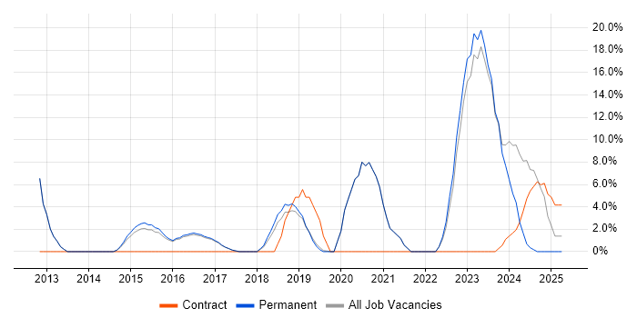 Job vacancy trend for RESTful in Lichfield