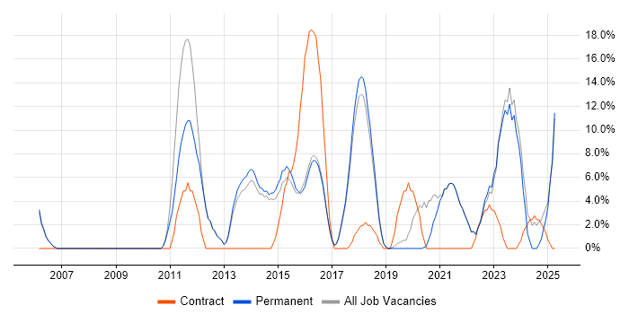 Job vacancy trend for Retail in Lichfield Job vacancy trend for Retail in Lichfield