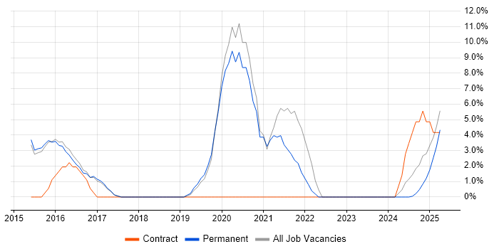 Job vacancy trend for Roadmaps in Lichfield Job vacancy trend for Roadmaps in Lichfield