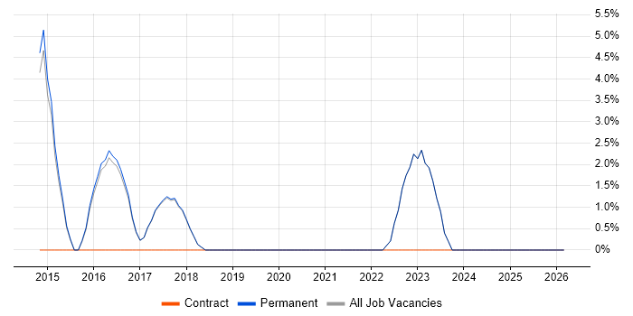 Root Cause Analysis job vacancy trend in Lichfield