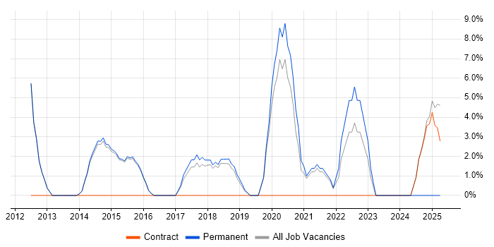 Job vacancy trend for SaaS in Lichfield