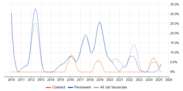 Job vacancy trend for SDLC in Lichfield Job vacancy trend for SDLC in Lichfield