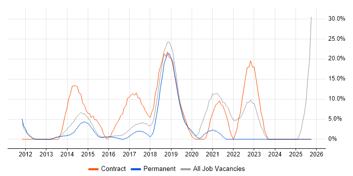 Security Cleared job vacancy trend in Lichfield