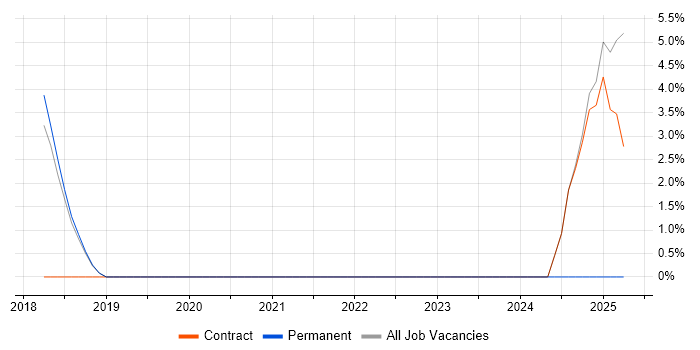 Job vacancy trend for Senior Python Developer in Lichfield