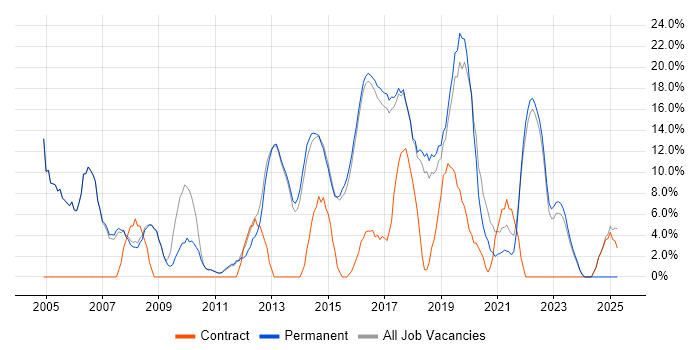 Job vacancy trend for Senior in Lichfield Job vacancy trend for Senior in Lichfield