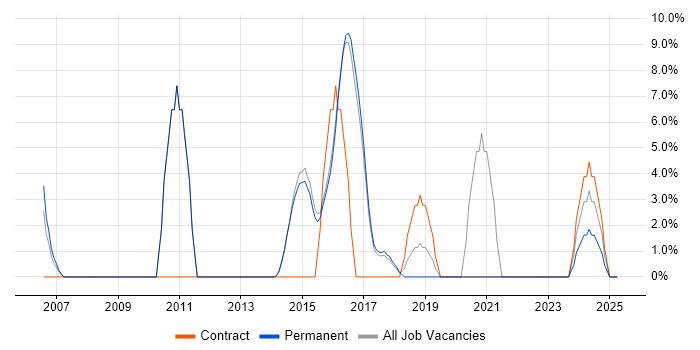 Job vacancy trend for SOA in Lichfield Job vacancy trend for SOA in Lichfield