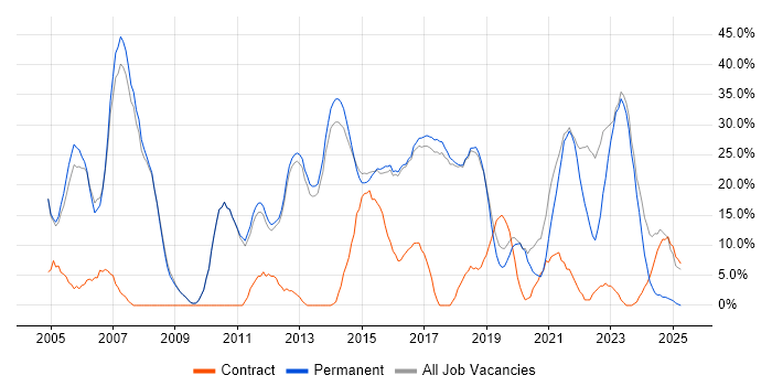 Job vacancy trend for Social Skills in Lichfield Job vacancy trend for Social Skills in Lichfield