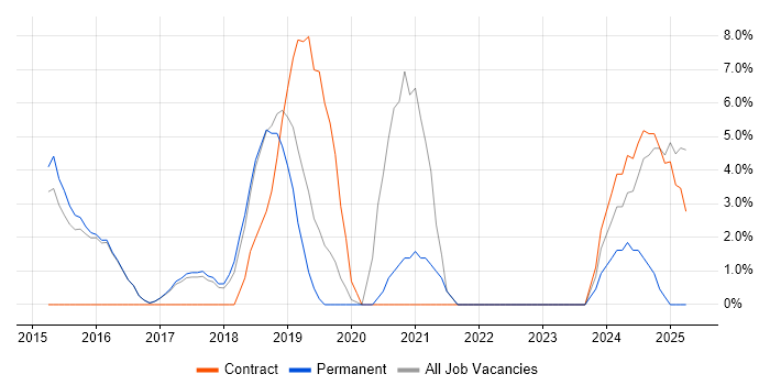 Job vacancy trend for Software Delivery in Lichfield