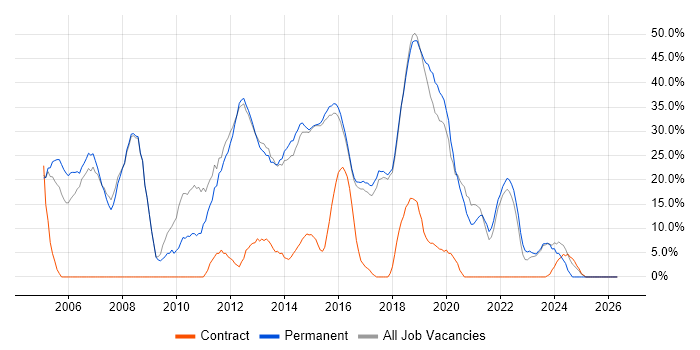 SQL Server job vacancy trend in Lichfield